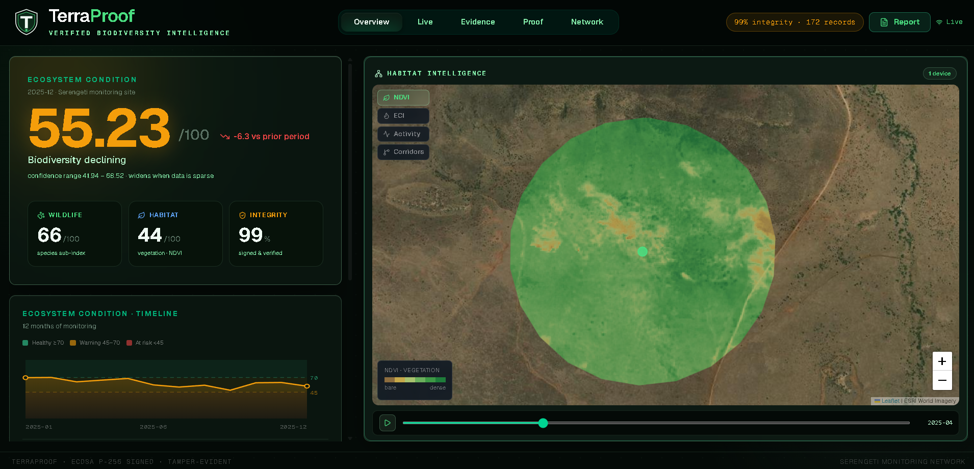 TerraProof dashboard Overview: Ecosystem Condition Index, trend against baseline, and live evidence map